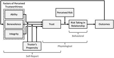 Measurement of Trust in Automation: A Narrative Review and Reference Guide